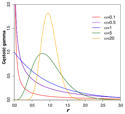 Rozkład gamma